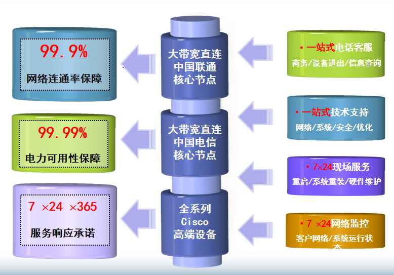 东山机房网络
